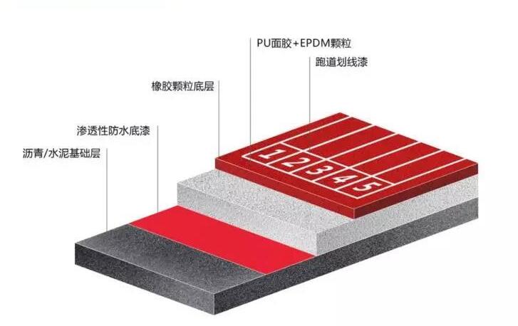 透氣型塑膠跑道的結(jié)構(gòu)