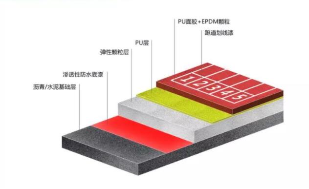 復(fù)合型塑膠跑道的結(jié)構(gòu)