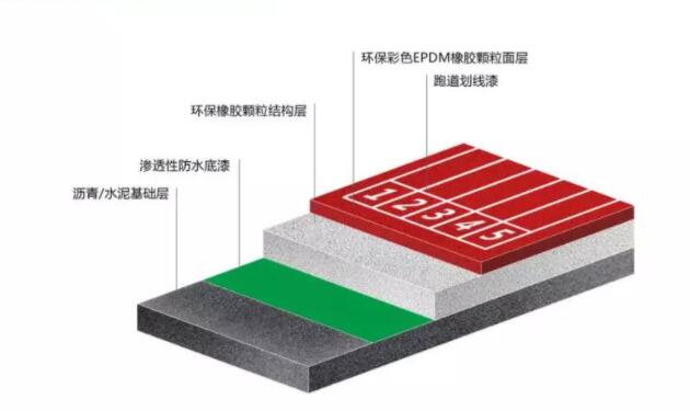 EPDM塑膠跑道的結(jié)構(gòu)